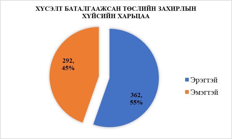 ЖДҮХС-нд 96 тэрбум төгрөгийн зээлийн хүсэлт иржээ